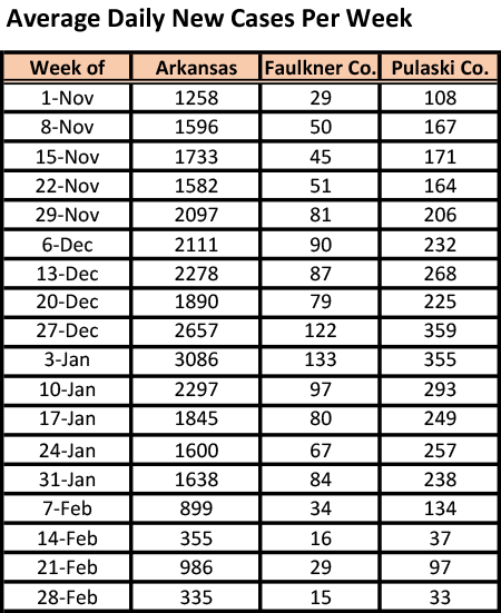 /uploadedimages/News/News_Releases/20210305-5 ADH avg new cases.png